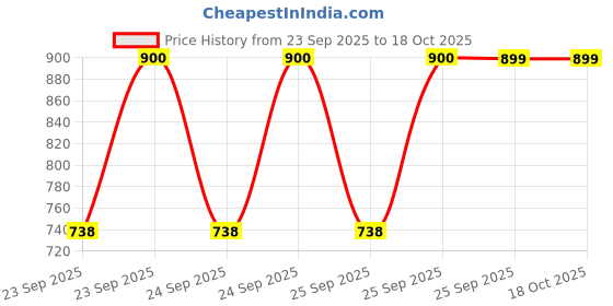 moglix.com SKF Automotive VKWJ 60050 Chain &a; Sprocket Kit for Bajaj skf automotive Price History Graph from 23 Sep 2025 to 18 Oct 2025