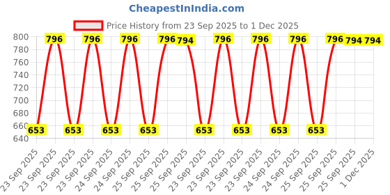 moglix.com SKF Automotive VKWJ 60063 Chain &a; Sprocket Kit for Bajaj skf automotive Price History Graph from 23 Sep 2025 to 30 Nov 2025