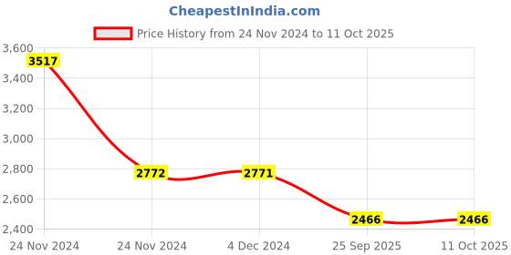 moglix.com SKF BA2B 309609 AD Double Row Angular Contact Ball Bearing, 42x80x42mm skf Price History Graph from 24 Nov 2024 to 10 Oct 2025