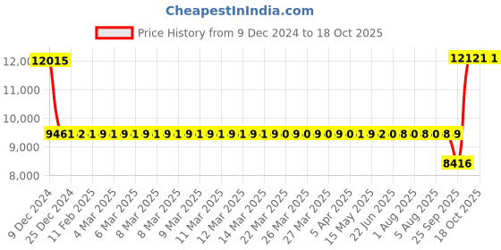 moglix.com SKF BA2B 475813 Double Row Angular Contact Ball Bearing, 25x62x25mm skf Price History Graph from 9 Dec 2024 to 18 Oct 2025