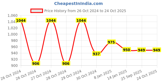 moglix.com skf automotive SKF BAH-0179 28x58x44mm HUB Bearing skf automotive Price History Graph from 26 Oct 2024 to 23 Oct 2025