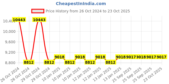 moglix.com skf automotive SKF BAH-0179 28x58x44mm HUB Bearing (Pack of 10) skf automotive Price History Graph from 26 Oct 2024 to 22 Oct 2025