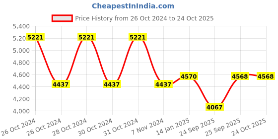 moglix.com skf automotive SKF BAH-0179 28x58x44mm HUB Bearing (Pack of 5) skf automotive Price History Graph from 26 Oct 2024 to 23 Oct 2025