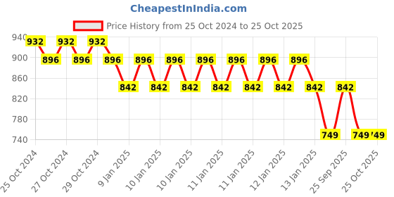moglix.com skf automotive SKF BAH-0221 35x61x40mm Hub Bearing skf automotive Price History Graph from 25 Oct 2024 to 22 Oct 2025