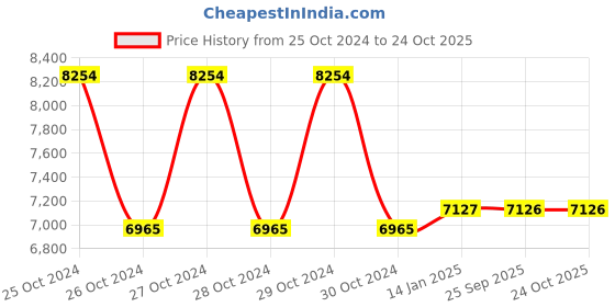 moglix.com skf automotive SKF BAH-0221 35x61x40mm Hub Bearing (Pack of 10) skf automotive Price History Graph from 25 Oct 2024 to 22 Oct 2025