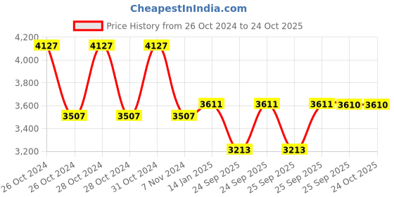 moglix.com skf automotive SKF BAH-0221 35x61x40mm Hub Bearing (Pack of 5) skf automotive Price History Graph from 26 Oct 2024 to 23 Oct 2025