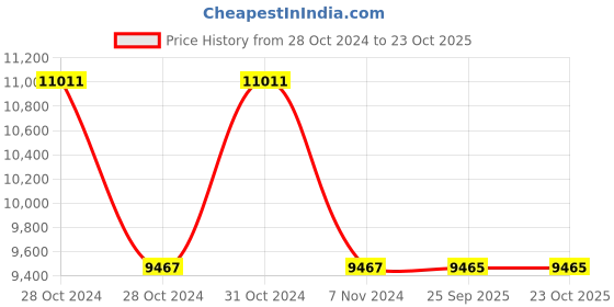 moglix.com skf automotive SKF BAH-0230 40x72x36mm Hub Bearing (Pack of 10) skf automotive Price History Graph from 28 Oct 2024 to 22 Oct 2025