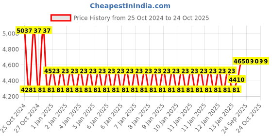 moglix.com skf automotive SKF BAH-0230 40x72x36mm HUB Bearing (Pack of 5) skf automotive Price History Graph from 25 Oct 2024 to 23 Oct 2025