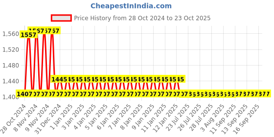 moglix.com skf automotive SKF BAH-0259B 40x72x36mm Hub Bearing skf automotive Price History Graph from 28 Oct 2024 to 22 Oct 2025