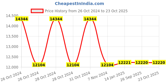 moglix.com skf automotive SKF BAH-0259B 40x72x36mm HUB Bearing (Pack of 10) skf automotive Price History Graph from 26 Oct 2024 to 22 Oct 2025