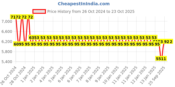moglix.com skf automotive SKF BAH-0259B 40x72x36mm HUB Bearing (Pack of 5) skf automotive Price History Graph from 26 Oct 2024 to 22 Oct 2025