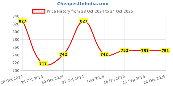 moglix.com skf automotive SKF BAH-0346 A 30x63x42mm HUB Bearing skf automotive Price History Graph from 28 Oct 2024 to 23 Oct 2025