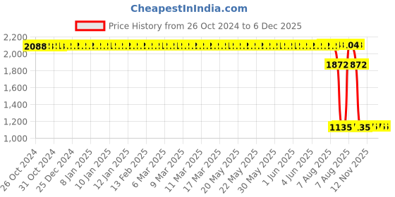 moglix.com SKF Ball Bearing Plummer Block Unit, SYJ 30 TF skf Price History Graph from 26 Oct 2024 to 5 Dec 2025