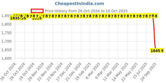 moglix.com SKF Ball Bearing Square Flange Unit, UCF 207 skf Price History Graph from 26 Oct 2024 to 9 Oct 2025