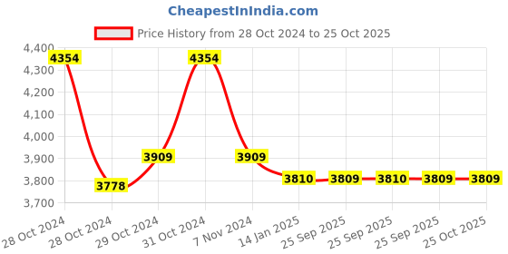 moglix.com skf automotive SKF BAR-0438 E 130x108.2mm HUB Bearing skf automotive Price History Graph from 28 Oct 2024 to 22 Oct 2025