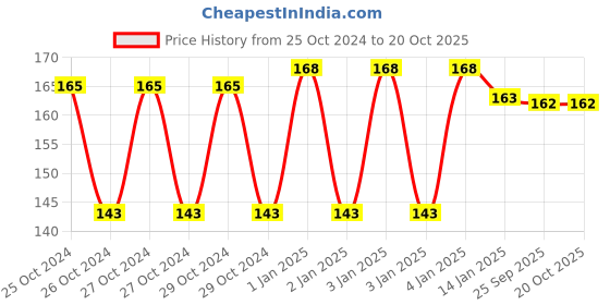 moglix.com skf automotive SKF BB1-0097 (6201 Type) 12x32x10mm Deep Groove Ball Bearing skf automotive Price History Graph from 25 Oct 2024 to 20 Oct 2025