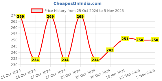 moglix.com skf automotive SKF BB1-0234 (6205 Type) 22x52x15mm Deep Groove Ball Bearing skf automotive Price History Graph from 25 Oct 2024 to 3 Nov 2025
