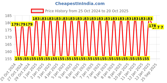 moglix.com skf automotive SKF BB1-0372 AB (6202 Type) 15x35x11mm Deep Groove Ball Bearing skf automotive Price History Graph from 25 Oct 2024 to 20 Oct 2025