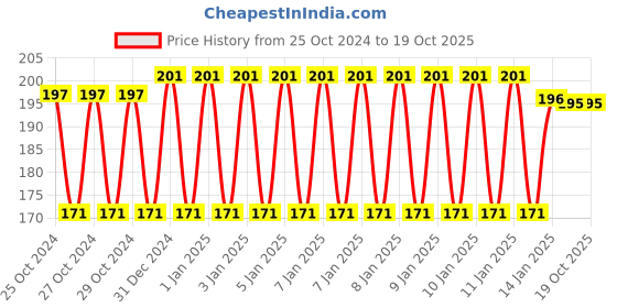 moglix.com skf automotive SKF BB1-0390 A (6200 Type) 12x28x8mm Deep Groove Ball Bearing skf automotive Price History Graph from 25 Oct 2024 to 19 Oct 2025