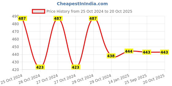 moglix.com skf automotive SKF BB1-3040 A (BB1-3040 Type) 22.32x68.524x9mm Deep Groove Ball Bearing skf automotive Price History Graph from 25 Oct 2024 to 20 Oct 2025