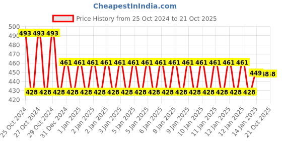 moglix.com skf automotive SKF BB1-3191 (6008 Type) 40x68x15mm Deep Groove Ball Bearing skf automotive Price History Graph from 25 Oct 2024 to 20 Oct 2025