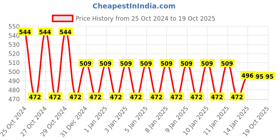 moglix.com skf automotive SKF BB1-3191/HN3 (BB1-3191 Type) 32x96.5x23mm Deep Groove Ball Bearing skf automotive Price History Graph from 25 Oct 2024 to 18 Oct 2025