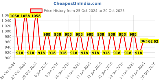 moglix.com skf automotive SKF BB1-3264 (6305 Type) 40x68x15mm Deep Groove Ball Bearing skf automotive Price History Graph from 25 Oct 2024 to 19 Oct 2025