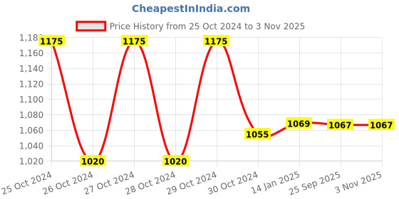 moglix.com skf automotive SKF BB1-3273 A 40x92x25.5mm Deep Groove Ball Bearing skf automotive Price History Graph from 25 Oct 2024 to 2 Nov 2025