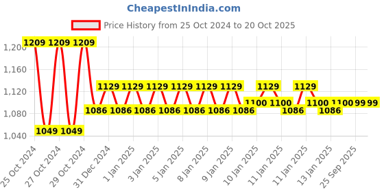 moglix.com skf automotive SKF BB1-3275 (6307 E Type) 30.6x59x16.7mm Deep Groove Ball Bearing skf automotive Price History Graph from 25 Oct 2024 to 20 Oct 2025