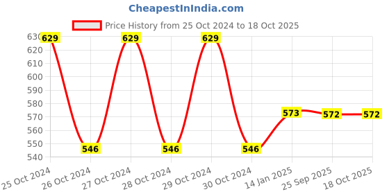 moglix.com skf automotive SKF BB1-3459 (6306 E Type) 30x62x16mm Deep Groove Ball Bearing skf automotive Price History Graph from 25 Oct 2024 to 17 Oct 2025