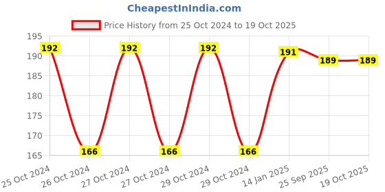 moglix.com skf automotive SKF BB1-4700 A (61804 Type) 65x125x23mm Deep Groove Ball Bearing skf automotive Price History Graph from 25 Oct 2024 to 18 Oct 2025