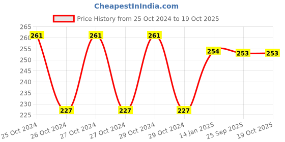 moglix.com skf automotive SKF BB1-4702 A (6302 Type) 17x42x12mm Deep Groove Ball Bearing skf automotive Price History Graph from 25 Oct 2024 to 18 Oct 2025