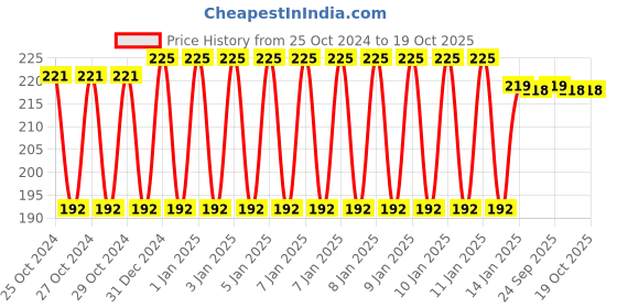 moglix.com skf automotive SKF BB1-4714 (6004 Type) 20x42x12mm Deep Groove Ball Bearing skf automotive Price History Graph from 25 Oct 2024 to 19 Oct 2025