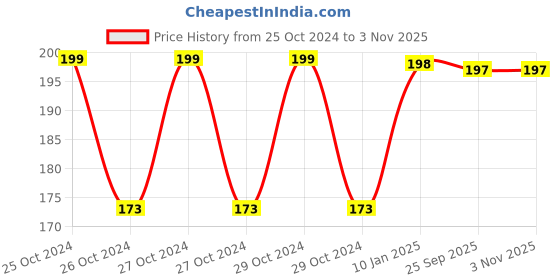 moglix.com skf automotive SKF BB1-4722 (6203 Type) 17x40x12mm Deep Groove Ball Bearing skf automotive Price History Graph from 25 Oct 2024 to 2 Nov 2025