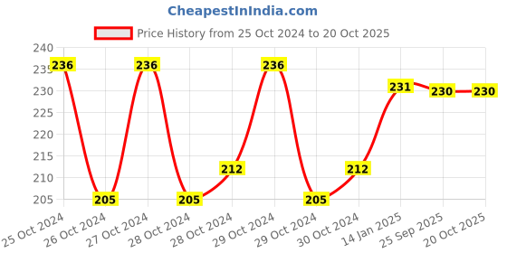 moglix.com skf automotive SKF BB1-4724 B (60/22 Type) 22x44x12mm Deep Groove Ball Bearing skf automotive Price History Graph from 25 Oct 2024 to 20 Oct 2025