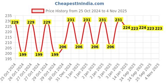 moglix.com skf automotive SKF BB1-4735 A 10x32x9mm Deep Groove Ball Bearing skf automotive Price History Graph from 25 Oct 2024 to 2 Nov 2025