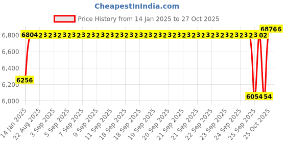 moglix.com SKF BS2-2206-2RS/VT143 Spherical Roller Bearing, 30x62x25mm skf Price History Graph from 14 Jan 2025 to 27 Oct 2025