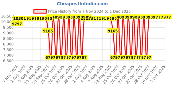 moglix.com SKF BS2-2211-2RSK/VT143 Spherical Roller Bearing, 55x100x31mm skf Price History Graph from 7 Nov 2024 to 1 Dec 2025