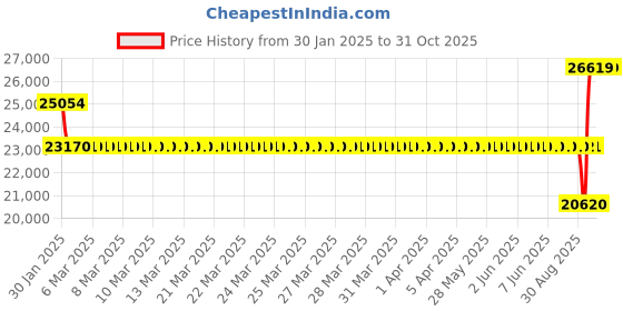 moglix.com SKF BS2-2318-2CS5/VT143 Spherical Roller Bearing, 90x190x73 mm skf Price History Graph from 30 Jan 2025 to 30 Oct 2025