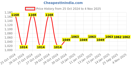 moglix.com skf automotive SKF BT1-0545 A/VU1006 (30212 Type) 60x110x23.75mm Imported Tapered Roller Bearing skf automotive Price History Graph from 25 Oct 2024 to 3 Nov 2025