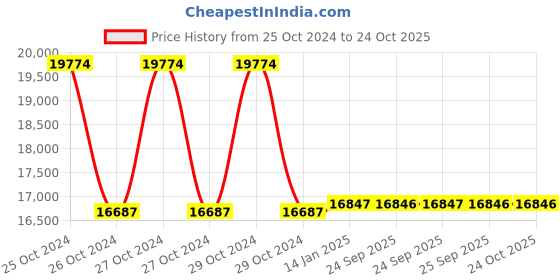 moglix.com skf automotive SKF BTH-1024AE 40x73x55mm Taper HUB Bearing (Pack of 10) skf automotive Price History Graph from 25 Oct 2024 to 23 Oct 2025