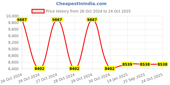 moglix.com skf automotive SKF BTH-1024AE 40x73x55mm Taper HUB Bearing (Pack of 5) skf automotive Price History Graph from 26 Oct 2024 to 23 Oct 2025