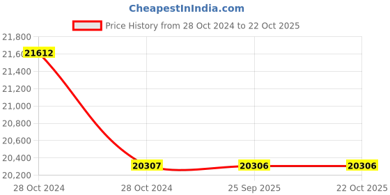 moglix.com skf automotive SKF BTH-1024AE 40x73x55mm Taper Roller Hub Bearing (Pack of 10) skf automotive Price History Graph from 28 Oct 2024 to 21 Oct 2025