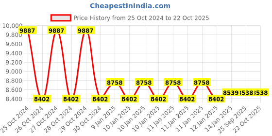 moglix.com skf automotive SKF BTH-1024AE 40x73x55mm Taper Roller Hub Bearing (Pack of 5) skf automotive Price History Graph from 25 Oct 2024 to 21 Oct 2025