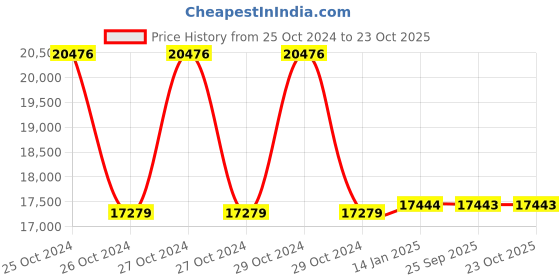 moglix.com skf automotive SKF BTH-1265A 49x84x48mm Taper HUB Bearing (Pack of 10) skf automotive Price History Graph from 25 Oct 2024 to 22 Oct 2025