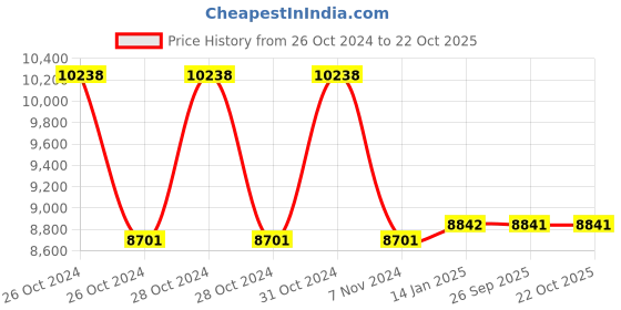 moglix.com skf automotive SKF BTH-1265A 49x84x48mm Taper HUB Bearing (Pack of 5) skf automotive Price History Graph from 26 Oct 2024 to 22 Oct 2025