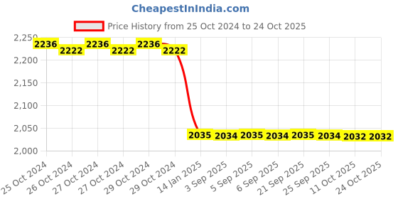 moglix.com skf automotive SKF BTH-1265A 49x84x48mm Taper Roller Hub Bearing skf automotive Price History Graph from 25 Oct 2024 to 23 Oct 2025