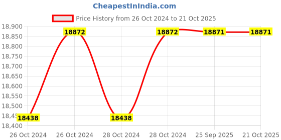 moglix.com skf automotive SKF BTH-1265A 49x84x48mm Taper Roller Hub Bearing (Pack of 10) skf automotive Price History Graph from 26 Oct 2024 to 21 Oct 2025