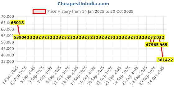 moglix.com SKF C 4024 V/C3 CARB Toroidal Roller Bearing, 120x180x60mm skf Price History Graph from 14 Jan 2025 to 19 Oct 2025