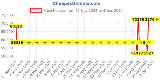 moglix.com SKF C 4026 V/C3 CARB Toroidal Roller Bearing, 130x200x69mm skf Price History Graph from 23 Nov 2024 to 3 Dec 2025